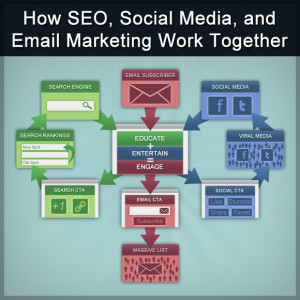 Here's one way to look at email, at the epicenter of social media effectiveness!